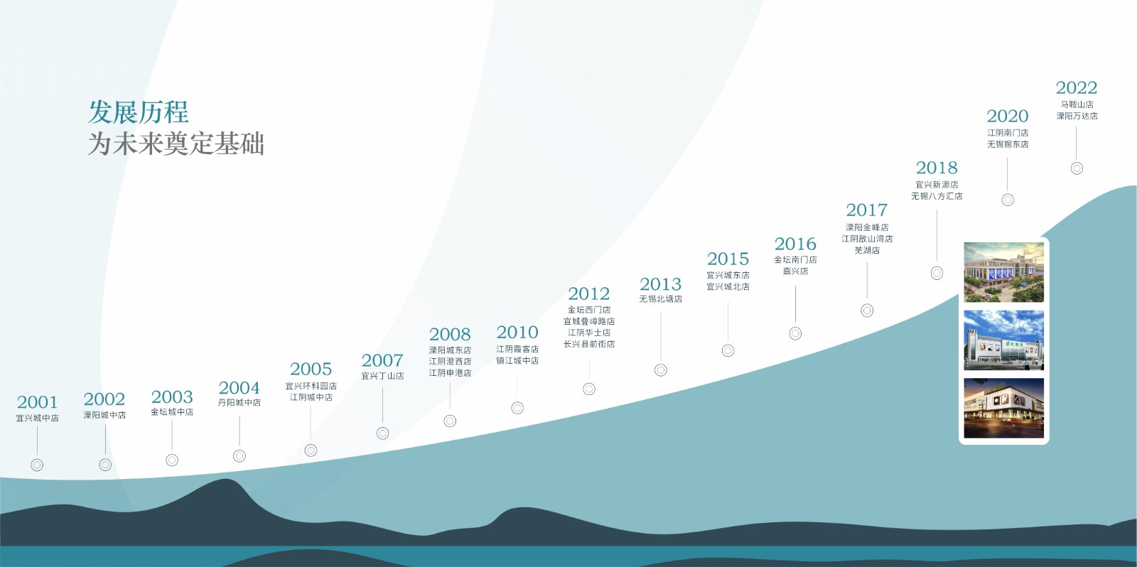 17694184327407498E0D.jpg 超市發(fā)展歷程1-2026.1.9.jpg